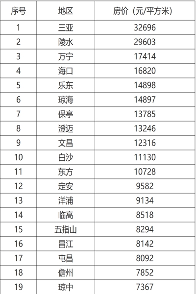 海南1-7月均价