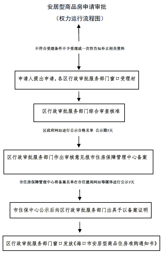 安居房申请流程