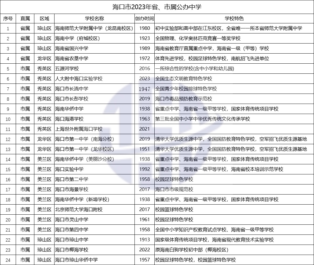 省、市属初中.jpg